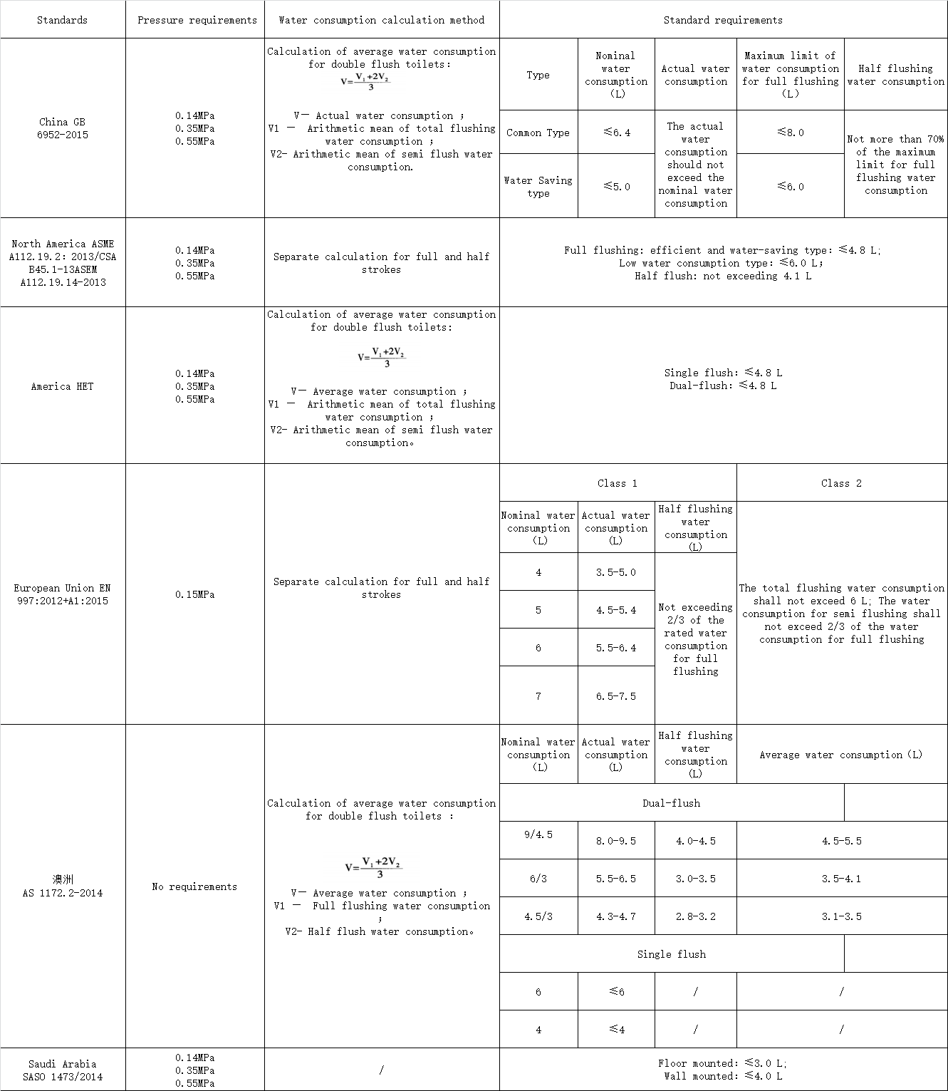 Comparison-of-Technical-Requirements-and-Testing-Methods-for-Water-Consumption-of-Toilets-in-Various-Countries.