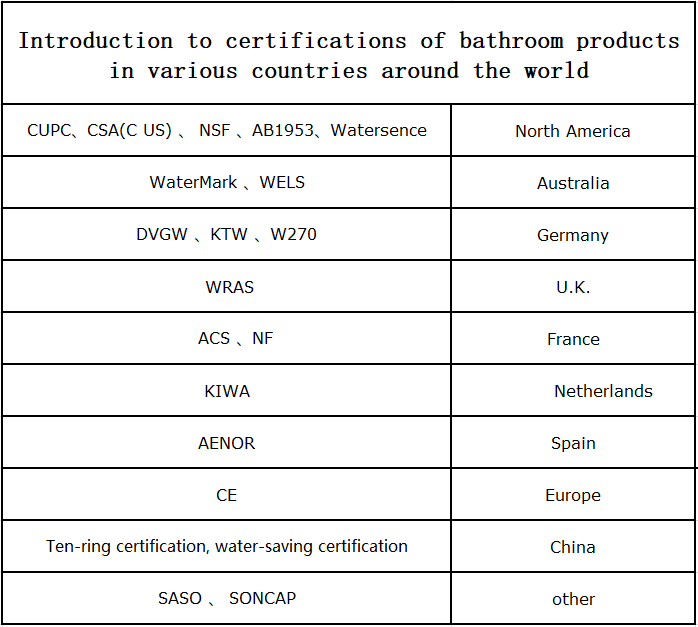 Introduction-to-certifications-of-bathroom-products-in-various-countries-around-the-world.